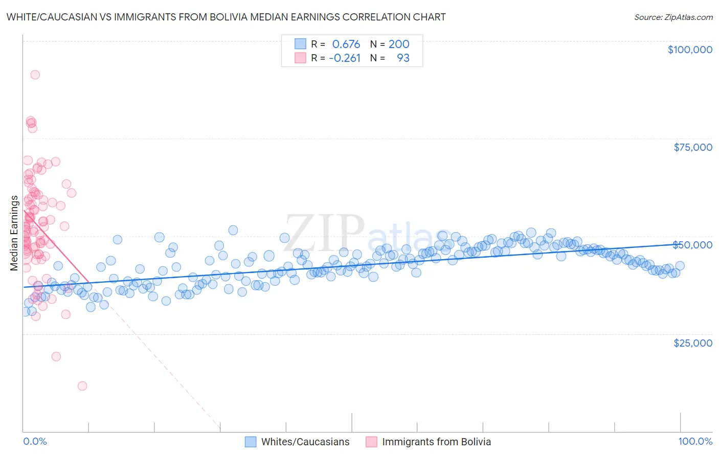 White/Caucasian vs Immigrants from Bolivia Median Earnings