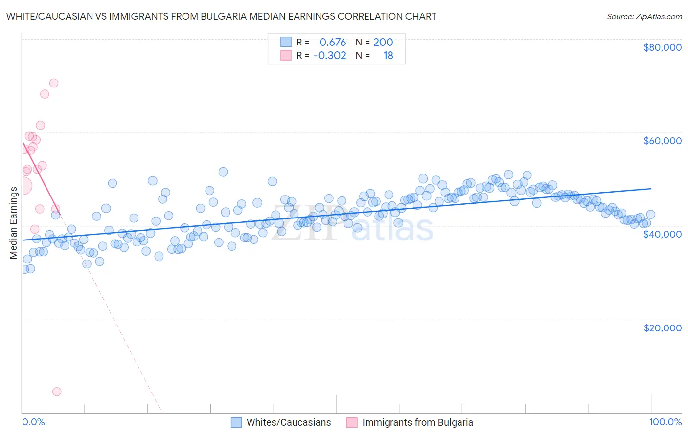 White/Caucasian vs Immigrants from Bulgaria Median Earnings