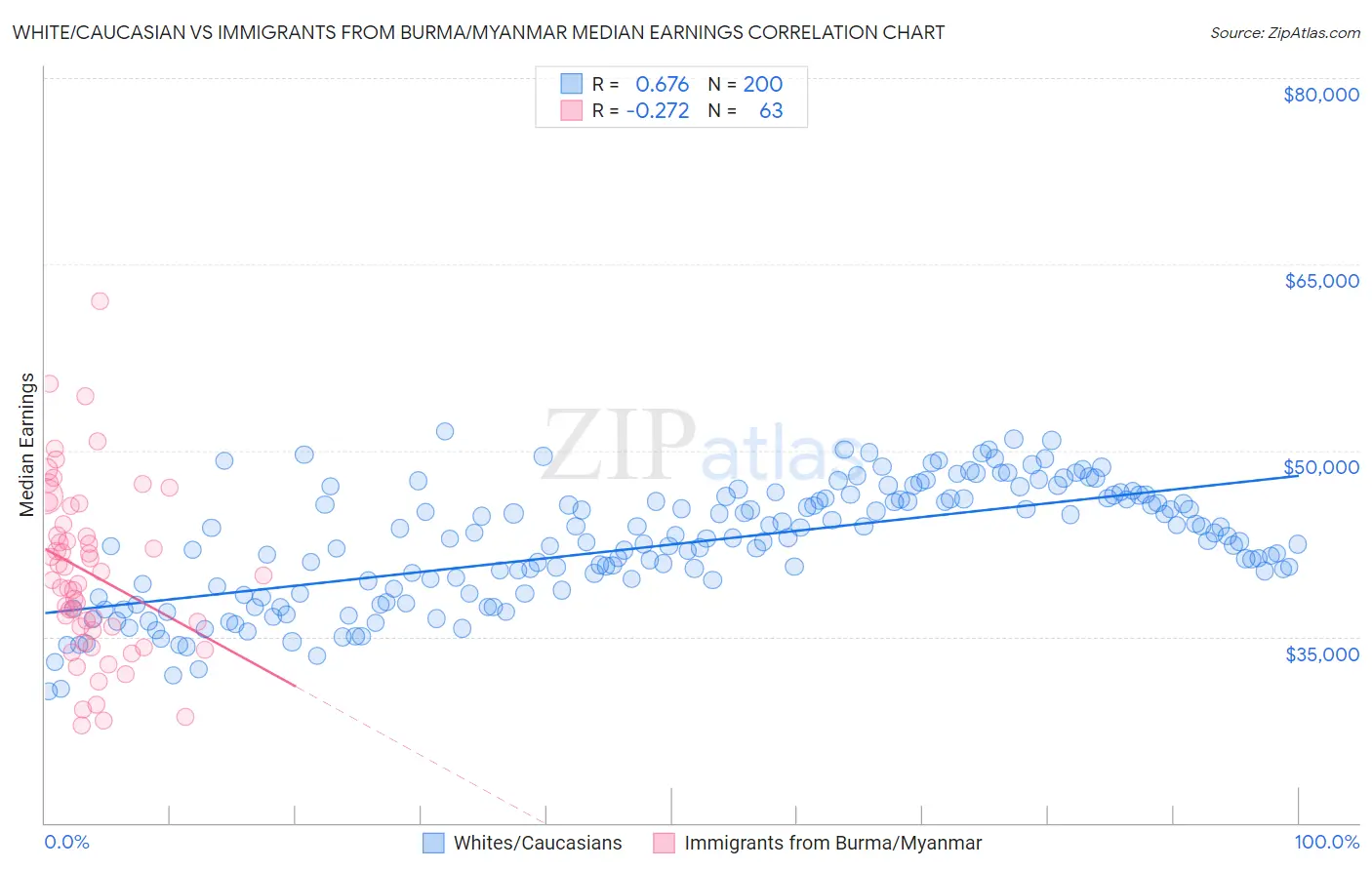 White/Caucasian vs Immigrants from Burma/Myanmar Median Earnings