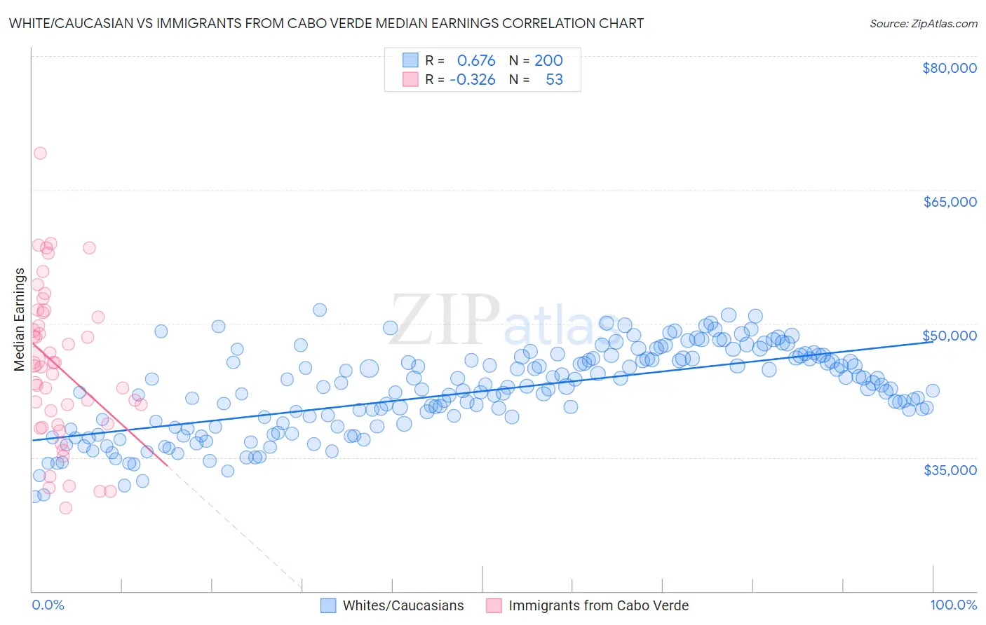 White/Caucasian vs Immigrants from Cabo Verde Median Earnings