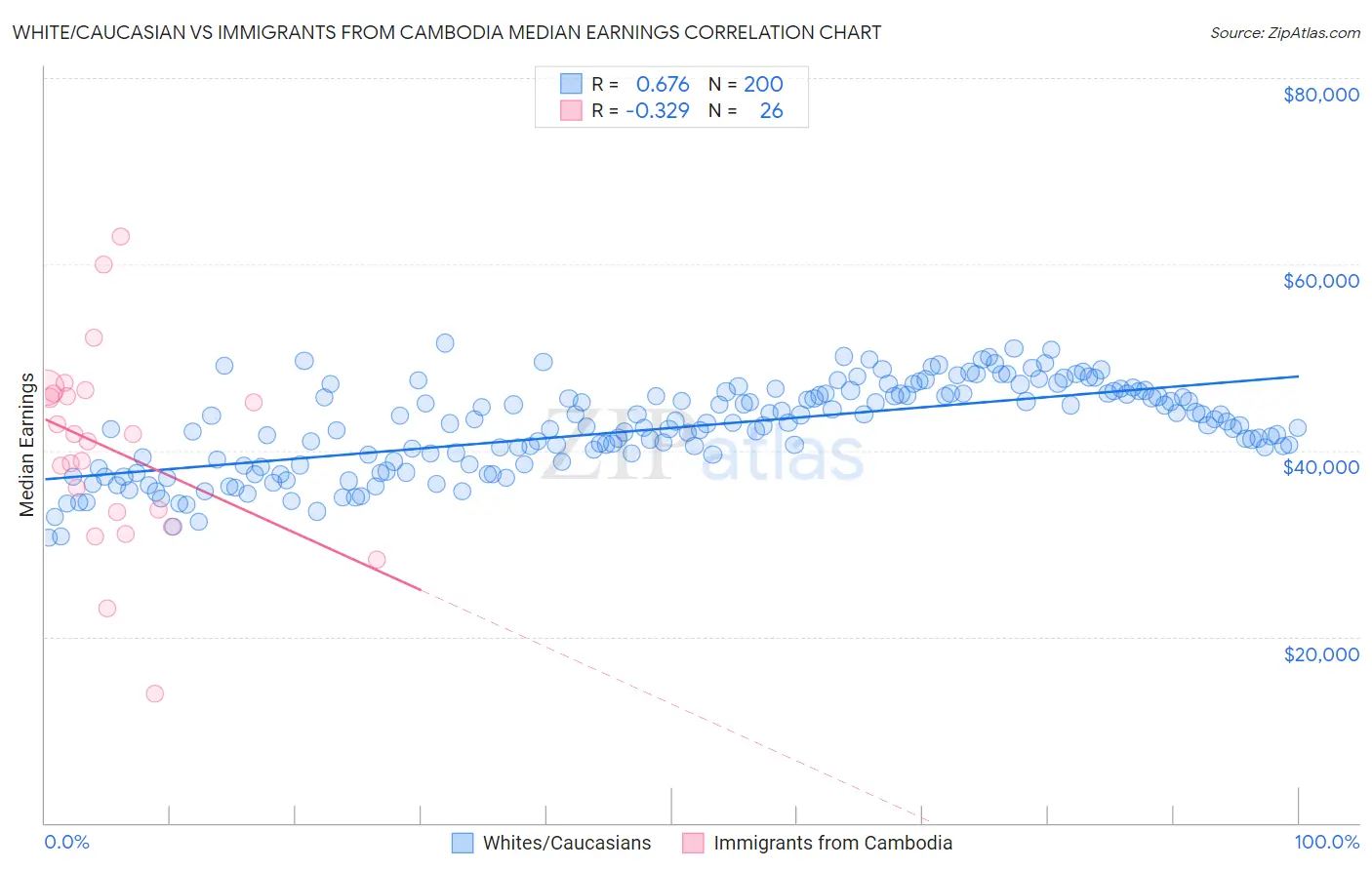 White/Caucasian vs Immigrants from Cambodia Median Earnings