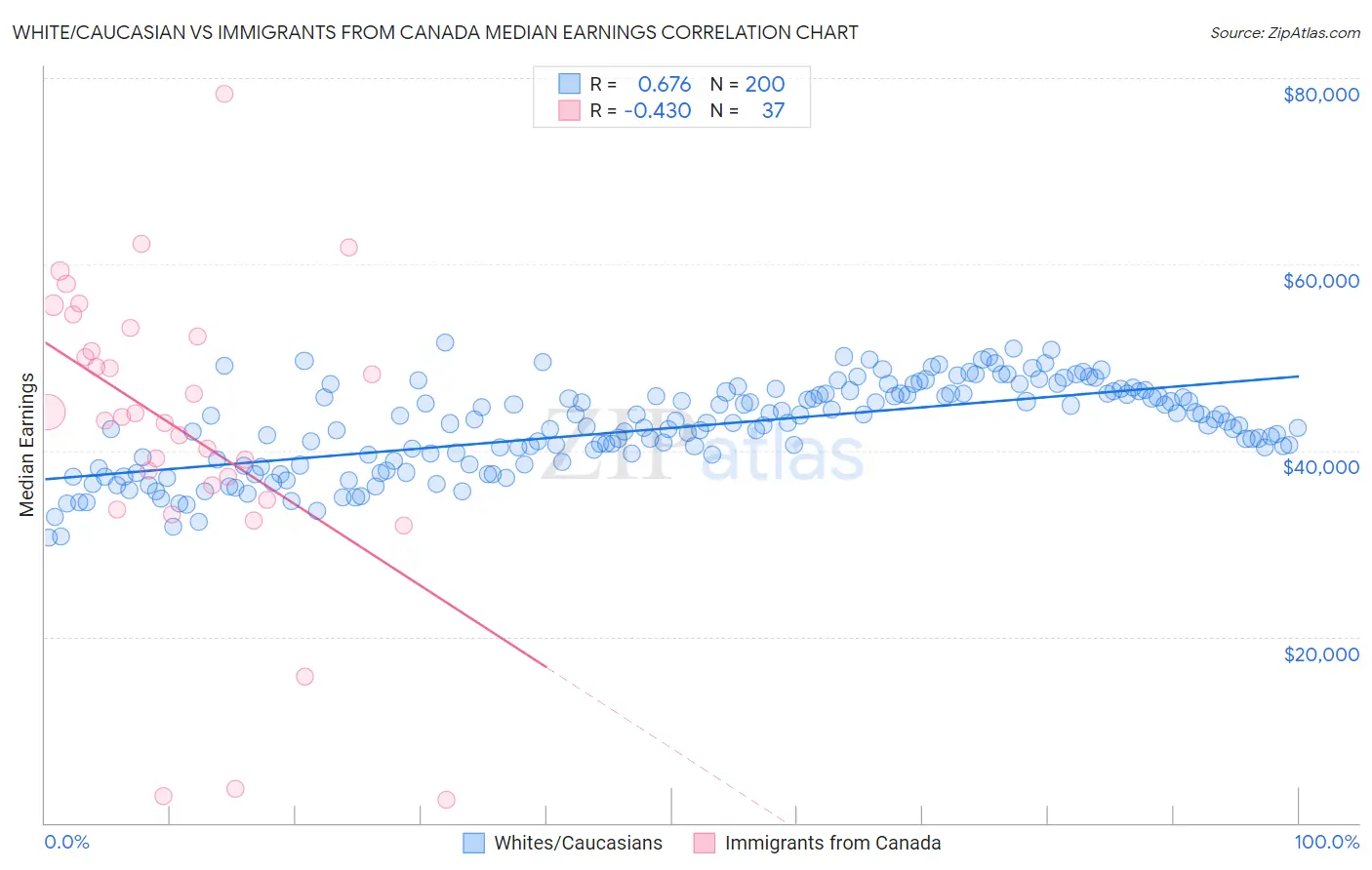 White/Caucasian vs Immigrants from Canada Median Earnings