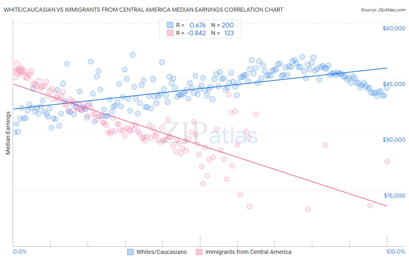 White/Caucasian vs Immigrants from Central America Median Earnings