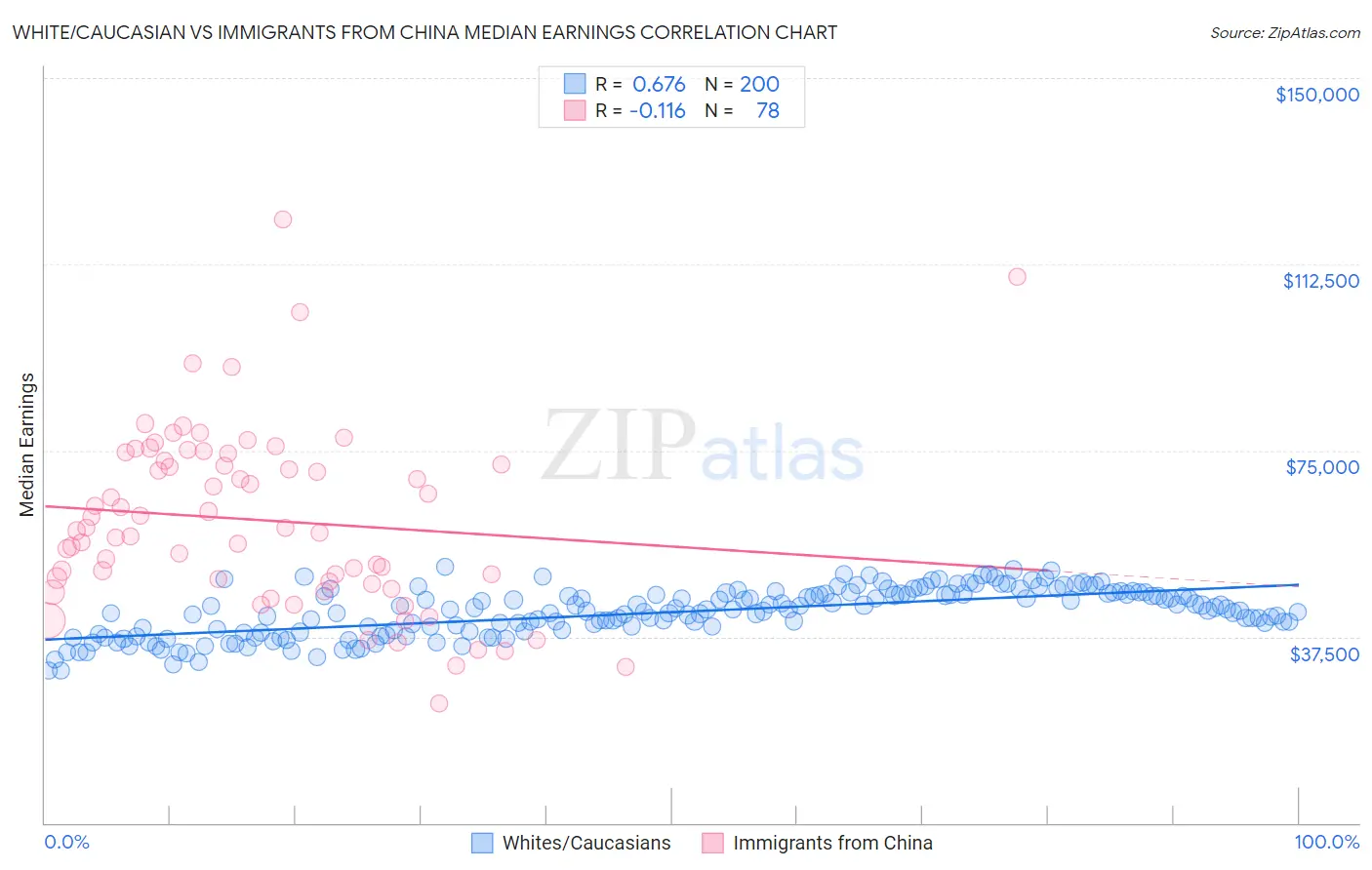 White/Caucasian vs Immigrants from China Median Earnings