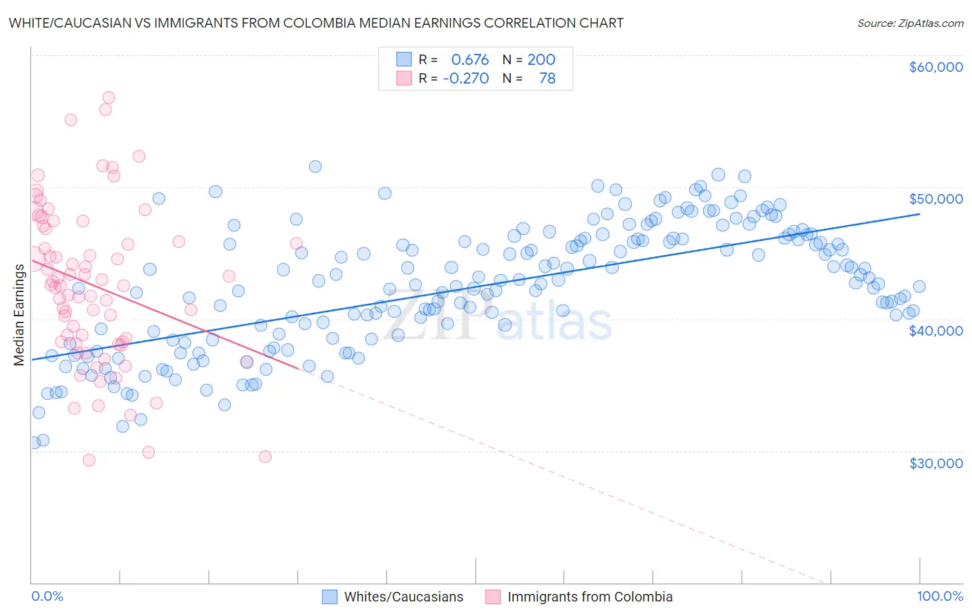 White/Caucasian vs Immigrants from Colombia Median Earnings