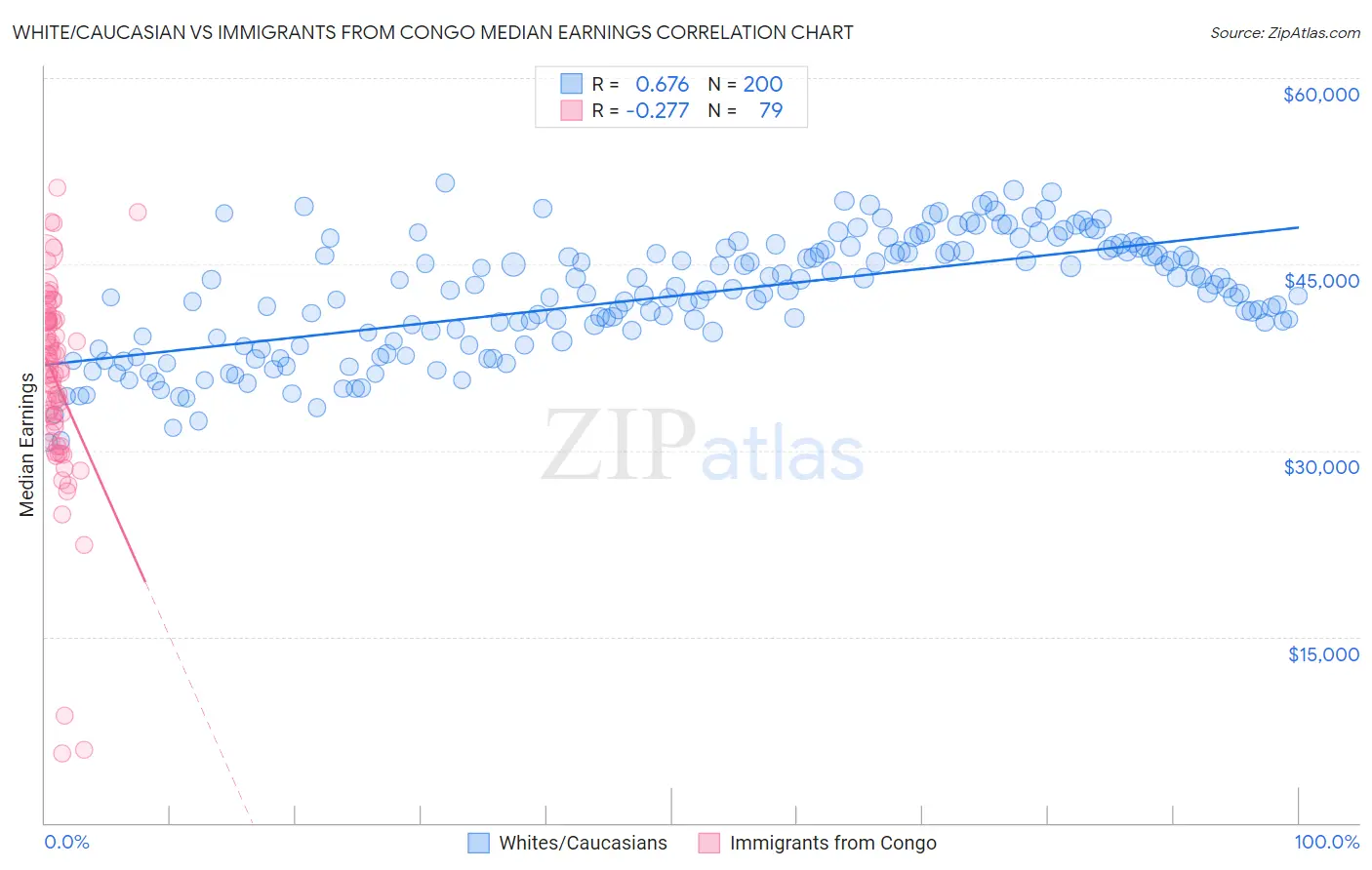 White/Caucasian vs Immigrants from Congo Median Earnings