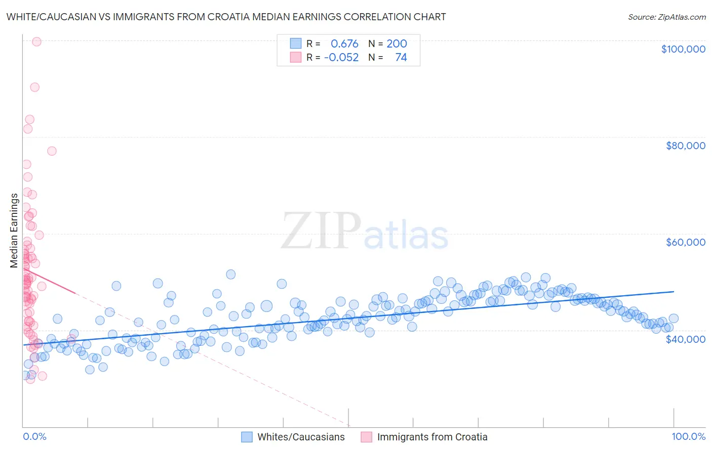 White/Caucasian vs Immigrants from Croatia Median Earnings