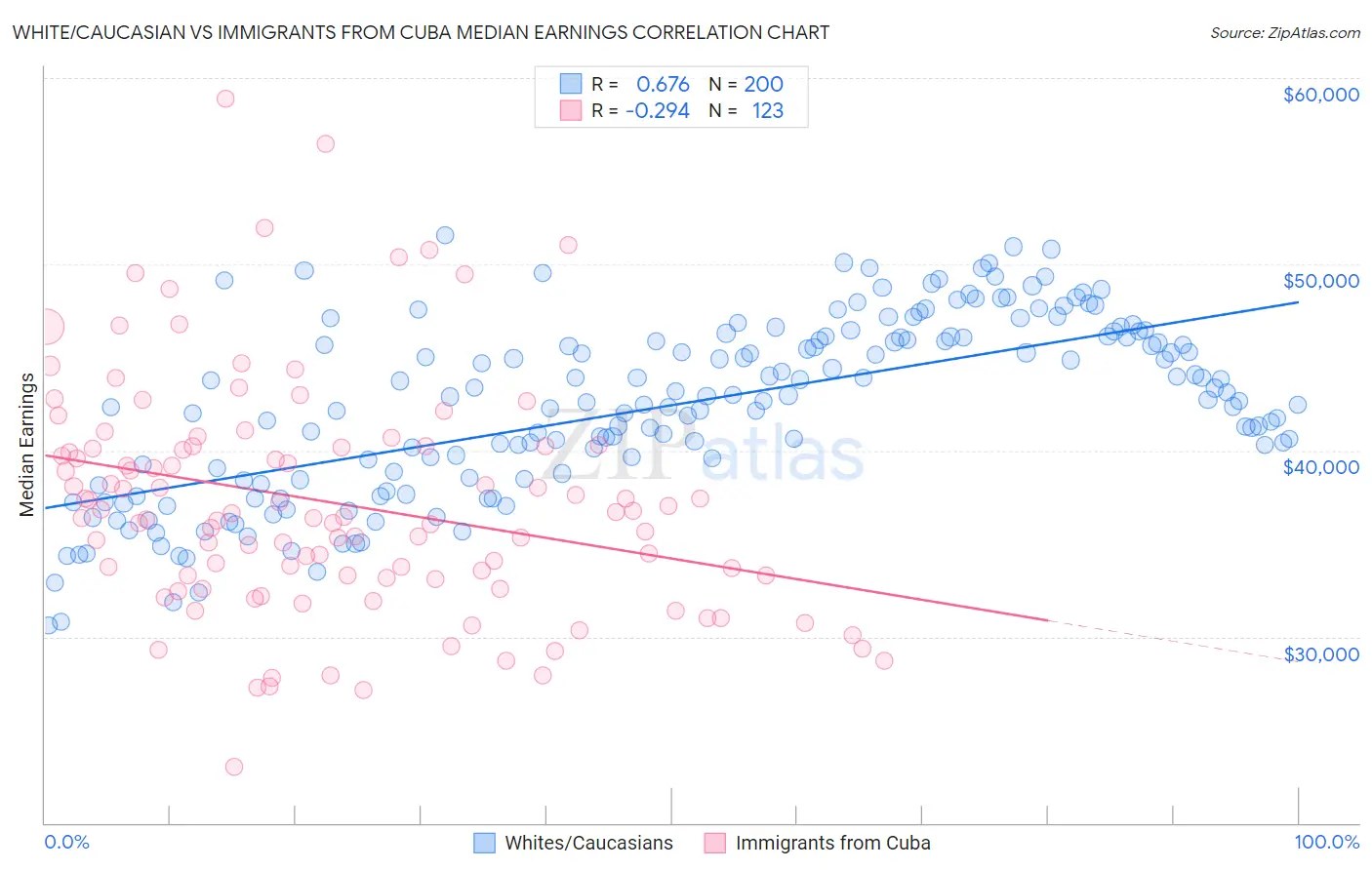 White/Caucasian vs Immigrants from Cuba Median Earnings