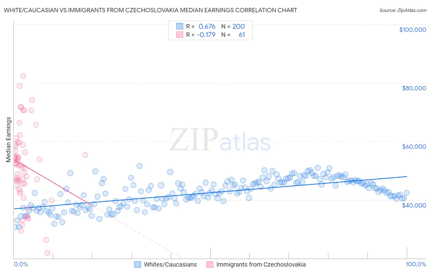 White/Caucasian vs Immigrants from Czechoslovakia Median Earnings