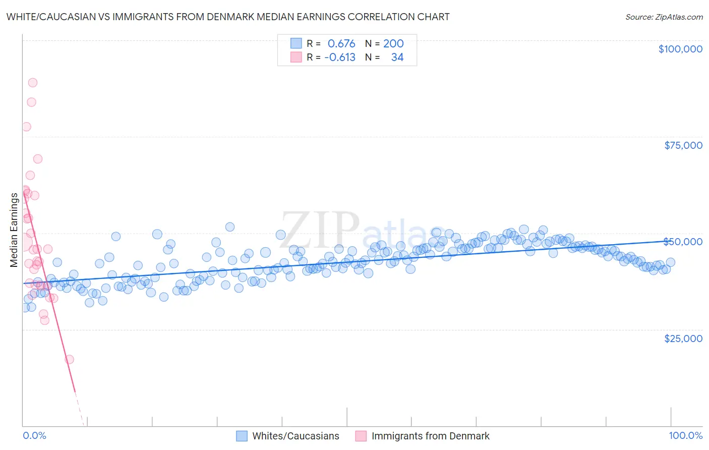 White/Caucasian vs Immigrants from Denmark Median Earnings