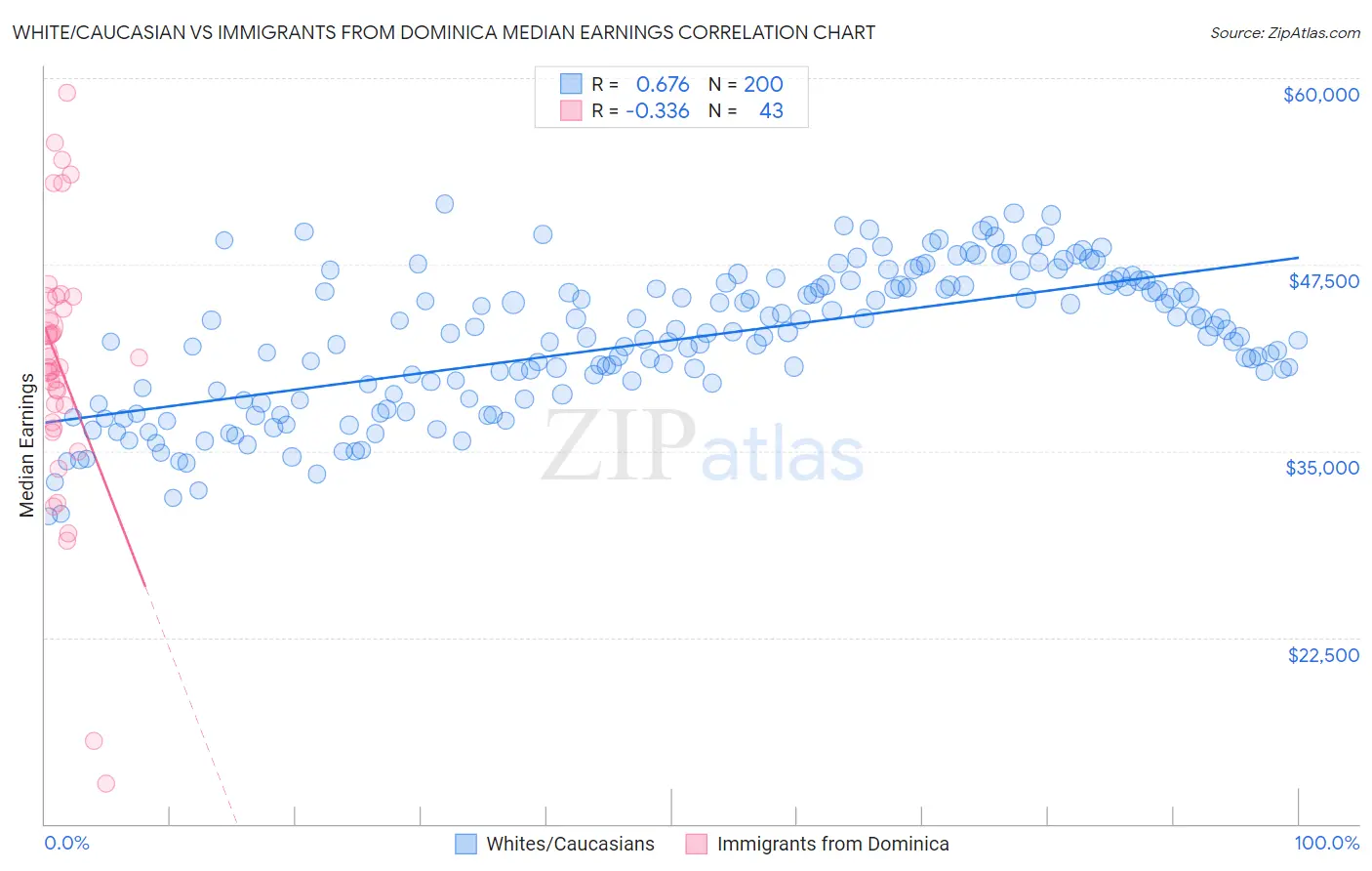 White/Caucasian vs Immigrants from Dominica Median Earnings