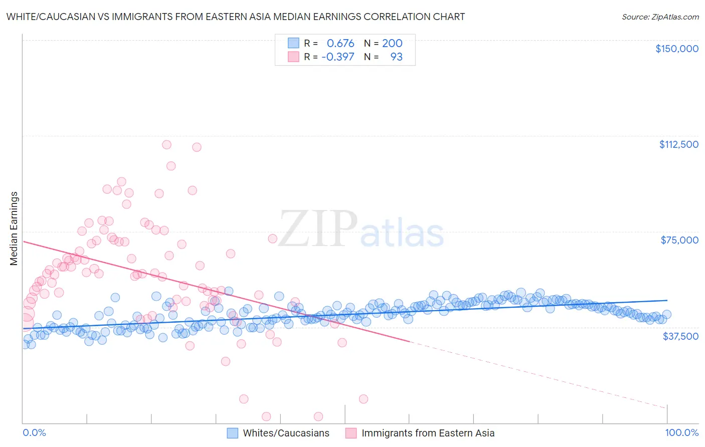 White/Caucasian vs Immigrants from Eastern Asia Median Earnings