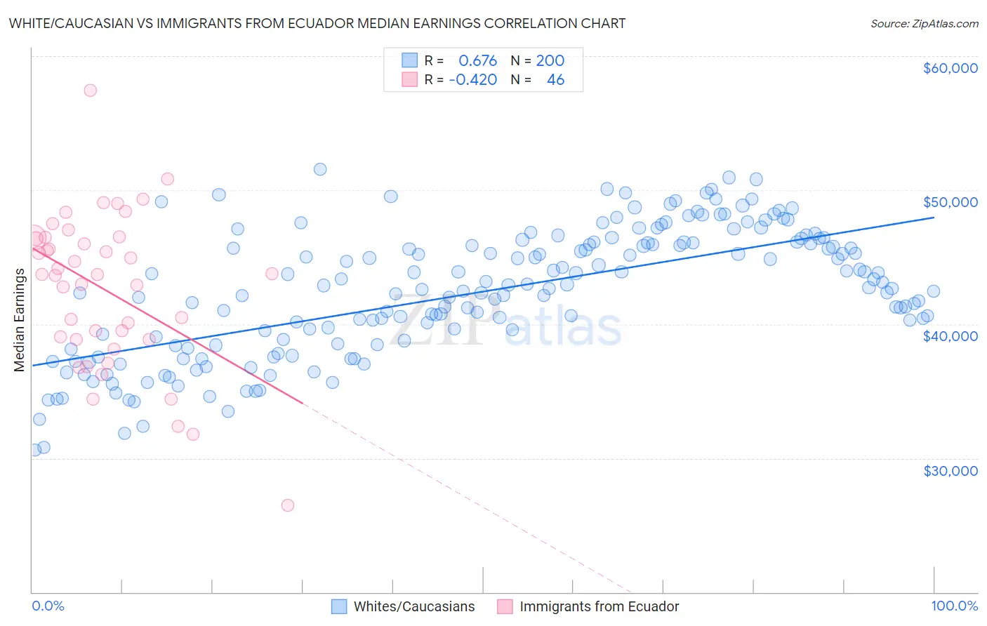 White/Caucasian vs Immigrants from Ecuador Median Earnings