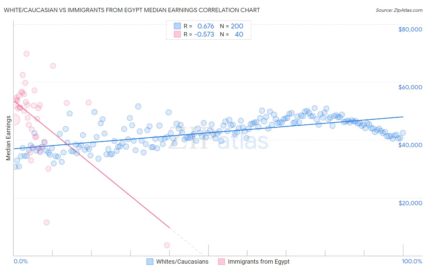 White/Caucasian vs Immigrants from Egypt Median Earnings