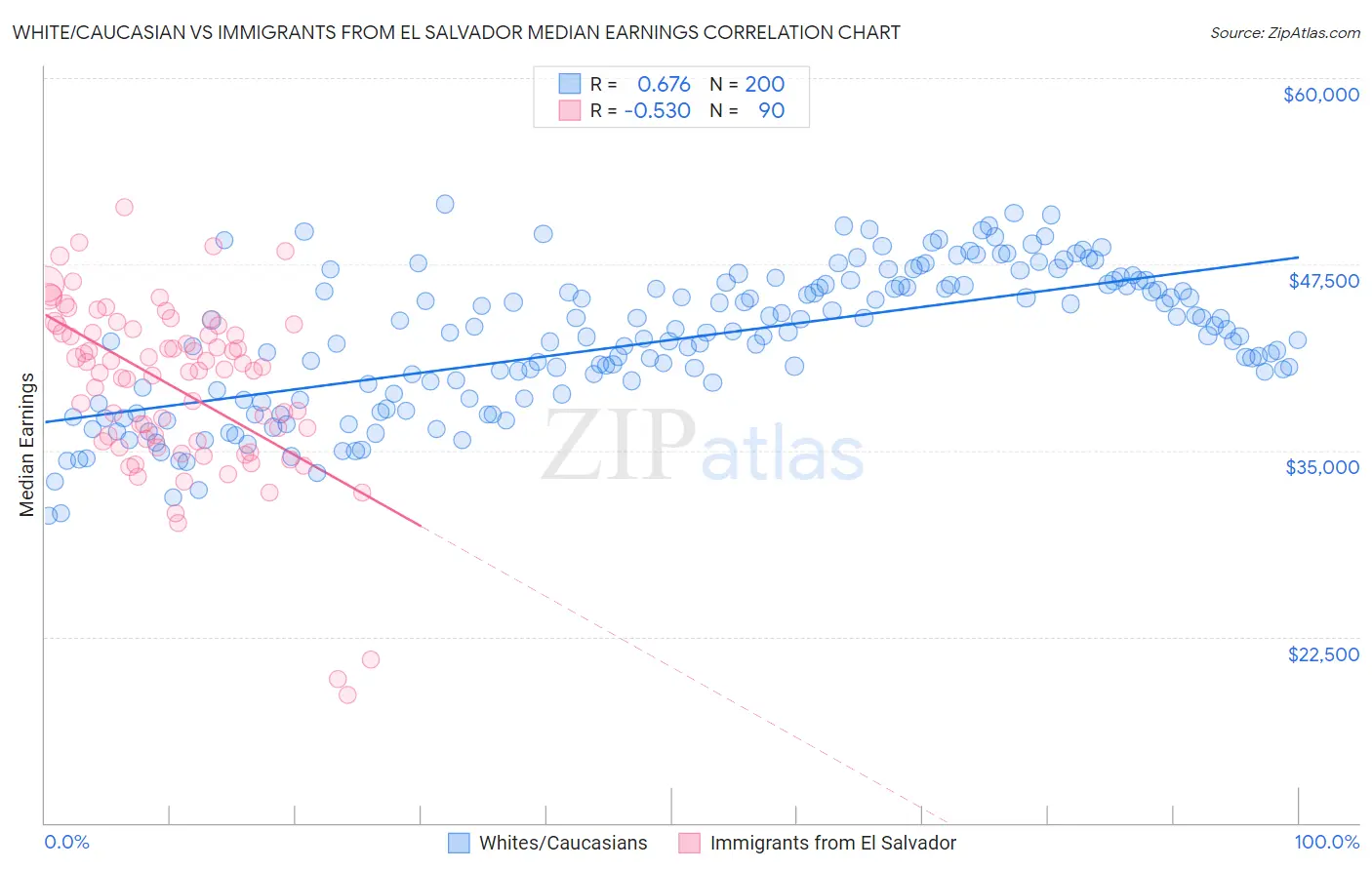 White/Caucasian vs Immigrants from El Salvador Median Earnings