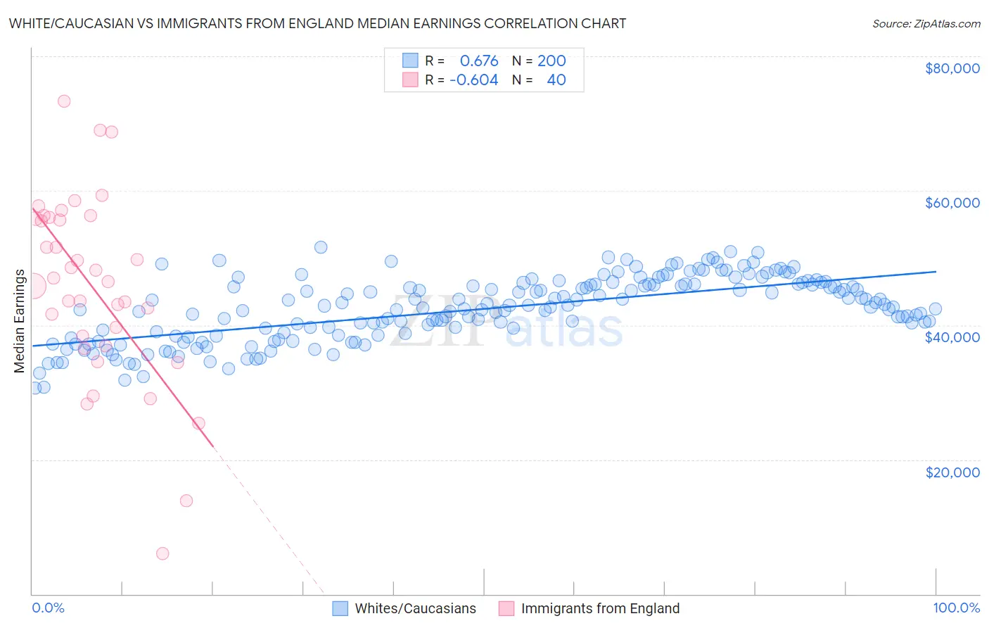 White/Caucasian vs Immigrants from England Median Earnings