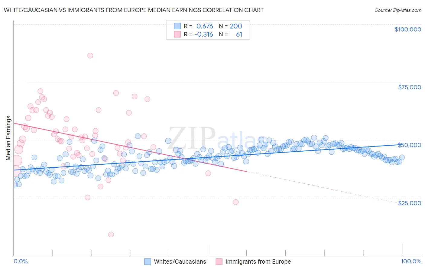 White/Caucasian vs Immigrants from Europe Median Earnings