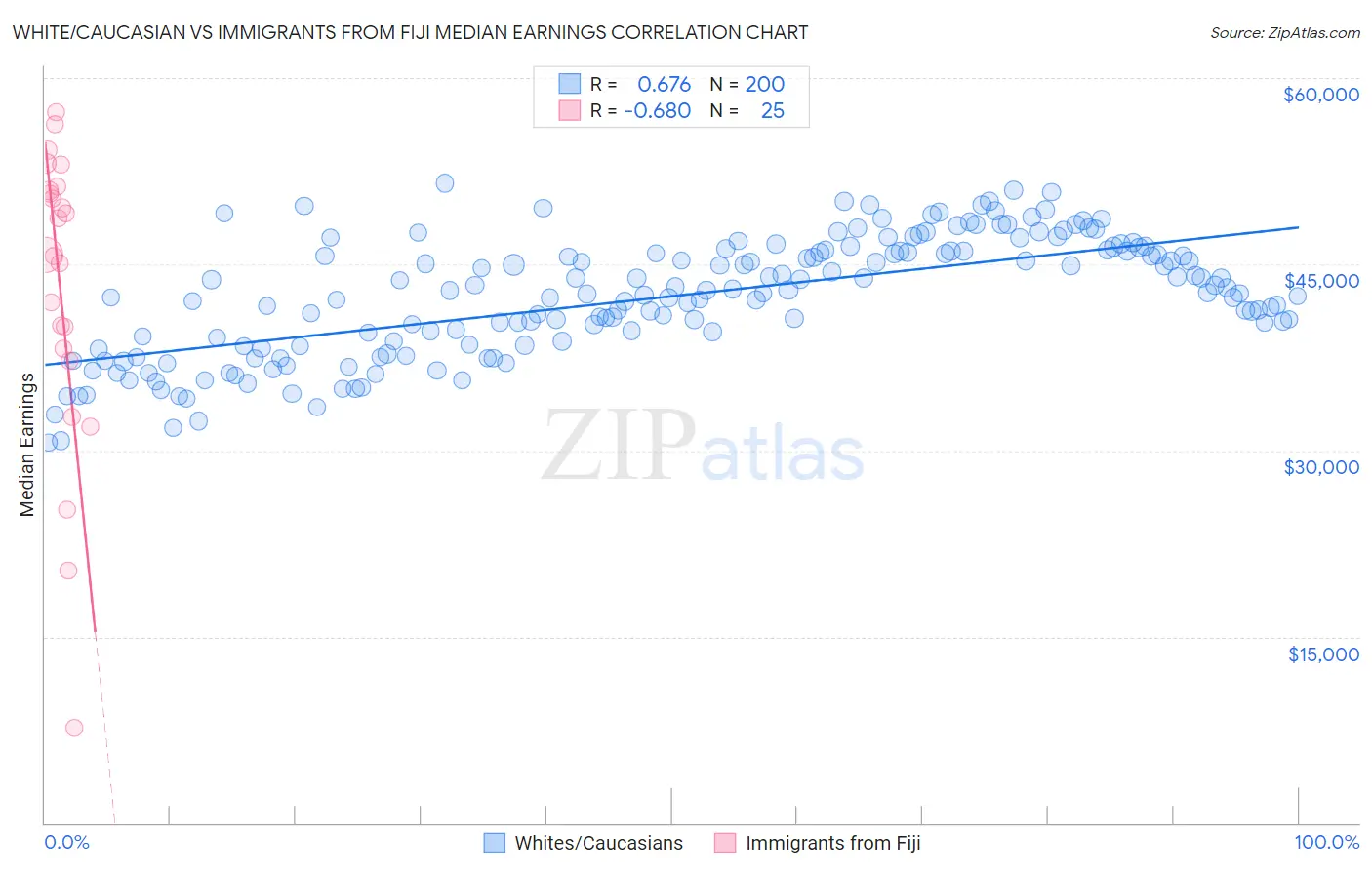 White/Caucasian vs Immigrants from Fiji Median Earnings