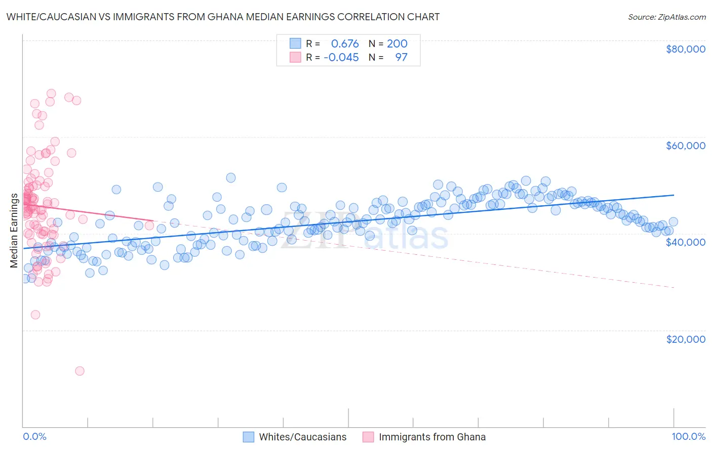 White/Caucasian vs Immigrants from Ghana Median Earnings