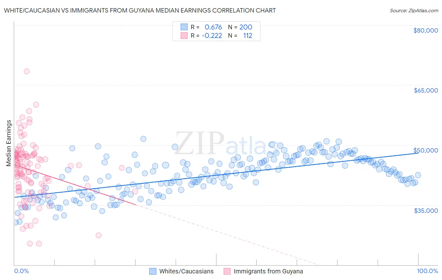 White/Caucasian vs Immigrants from Guyana Median Earnings
