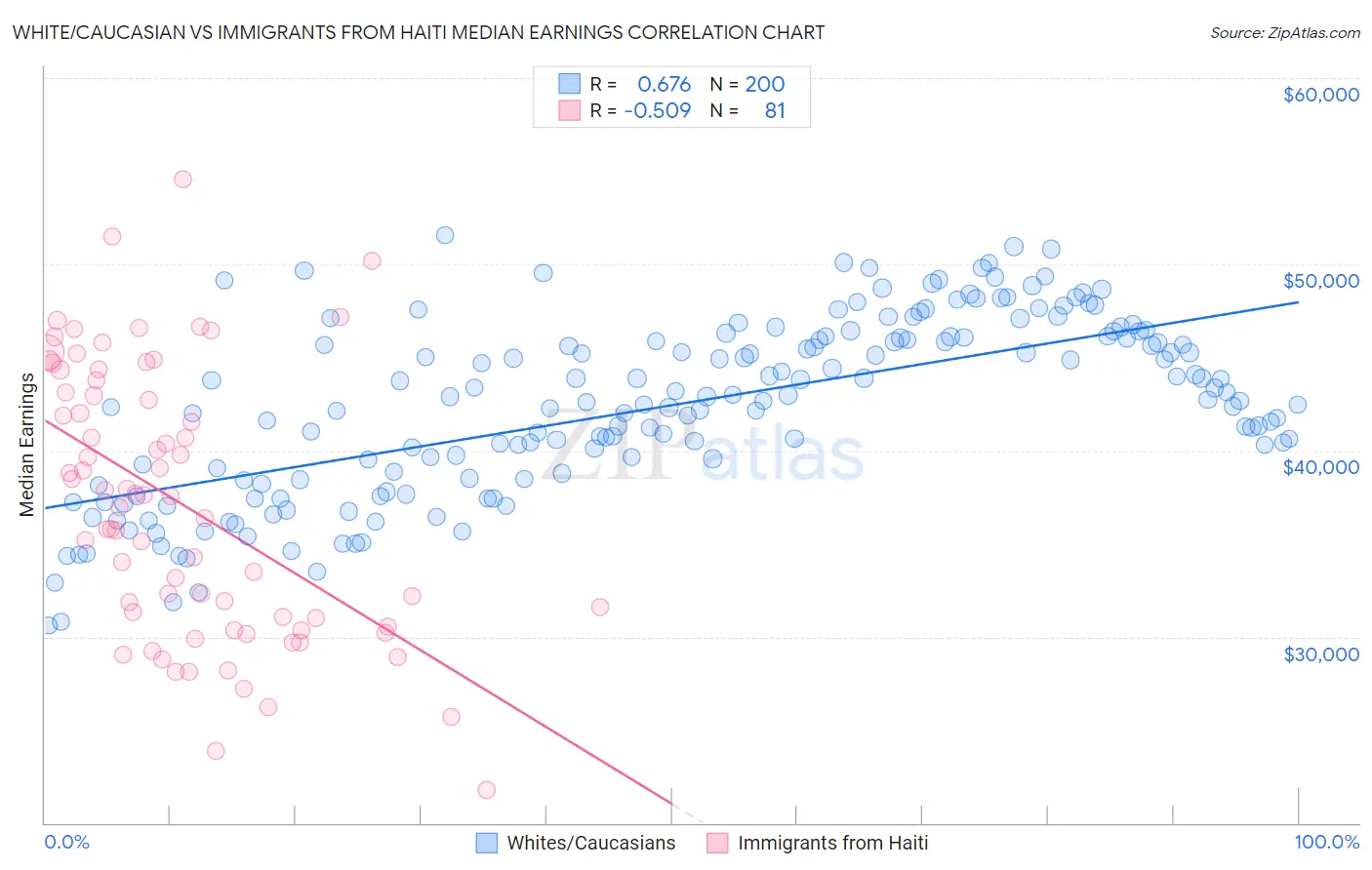 White/Caucasian vs Immigrants from Haiti Median Earnings