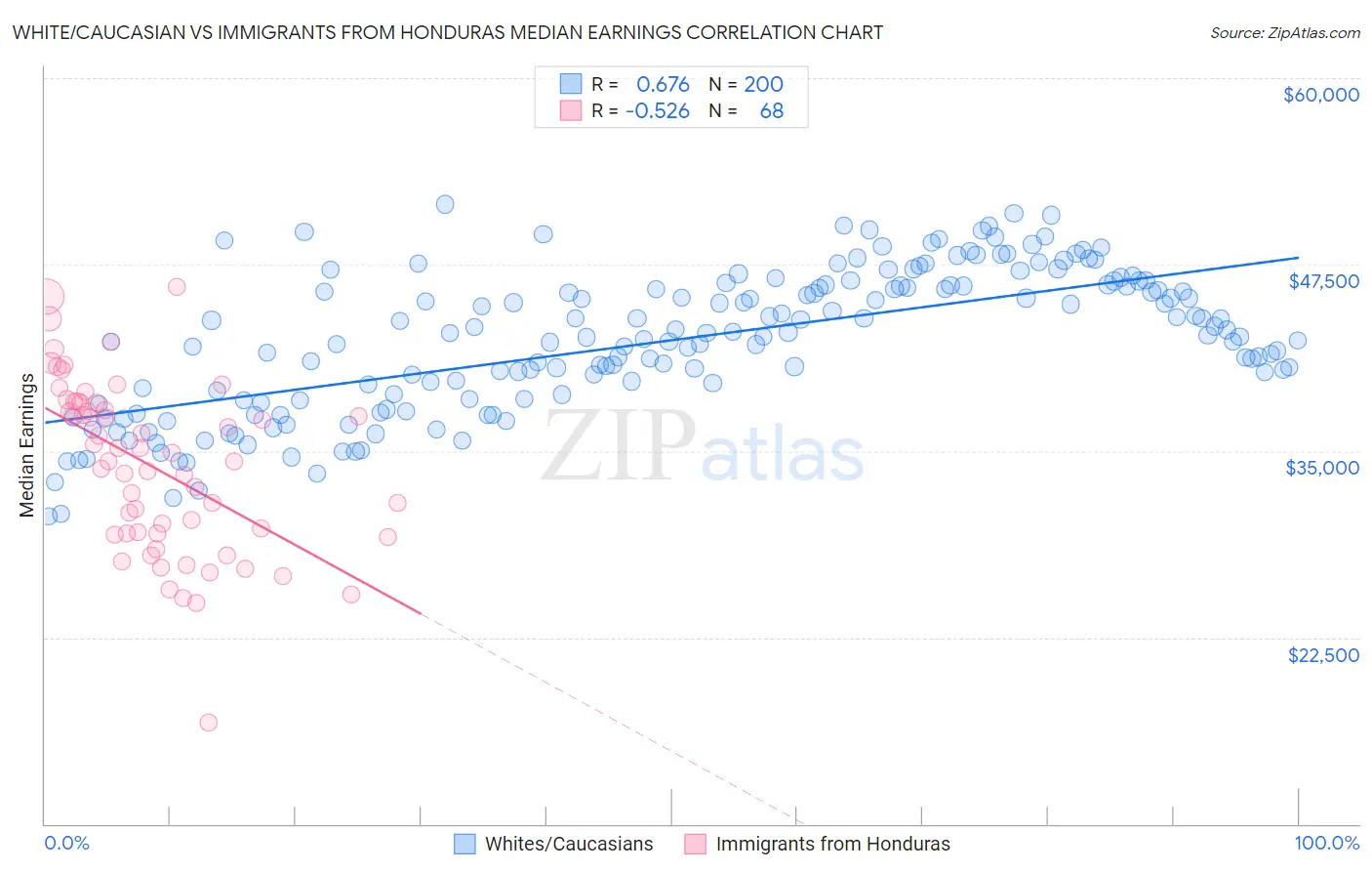 White/Caucasian vs Immigrants from Honduras Median Earnings