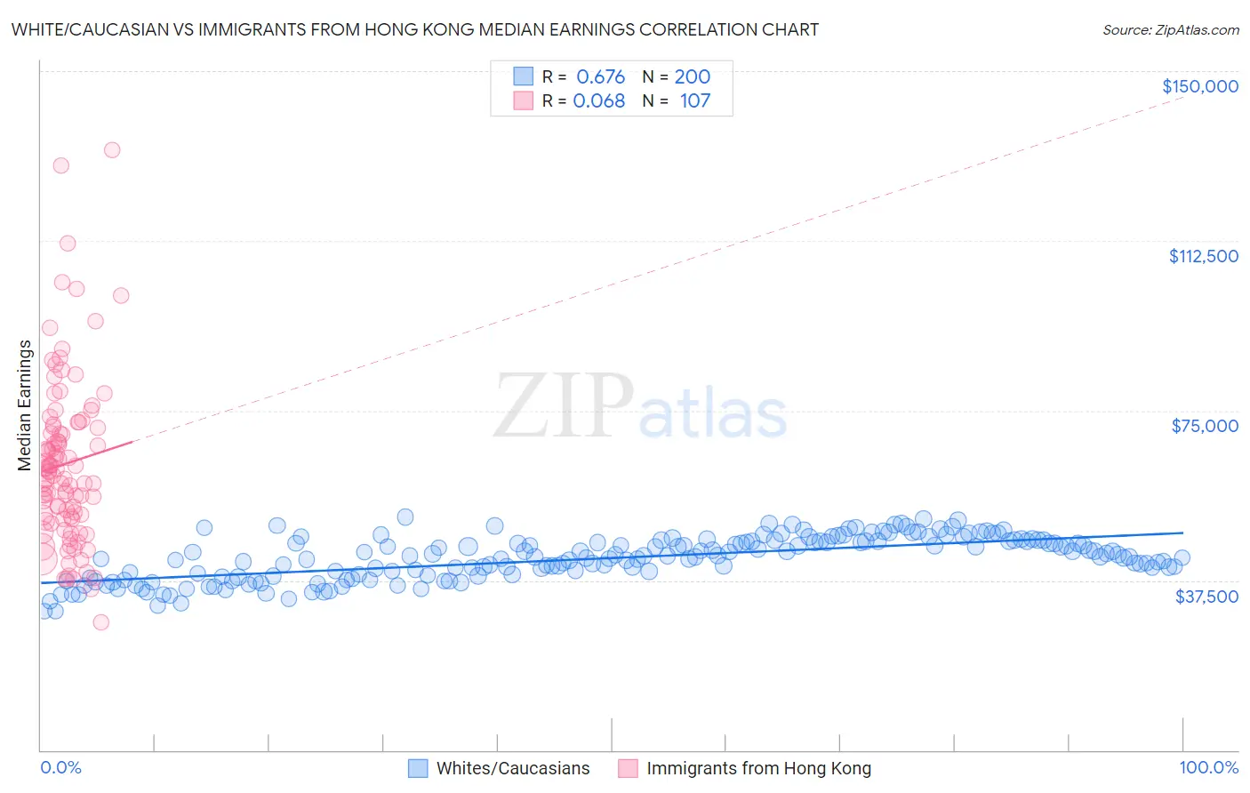 White/Caucasian vs Immigrants from Hong Kong Median Earnings
