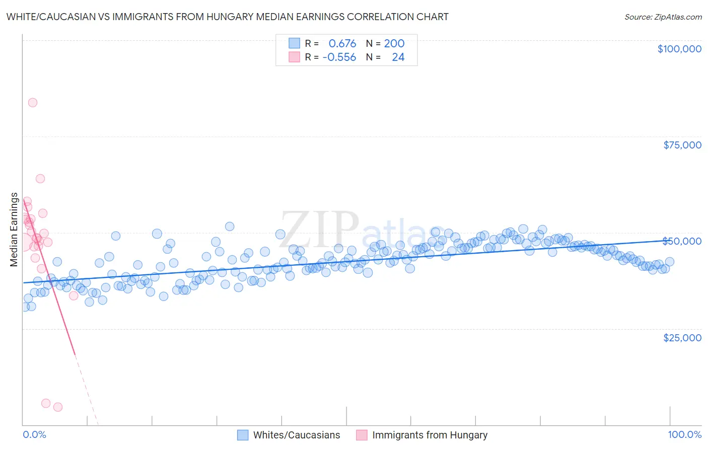White/Caucasian vs Immigrants from Hungary Median Earnings