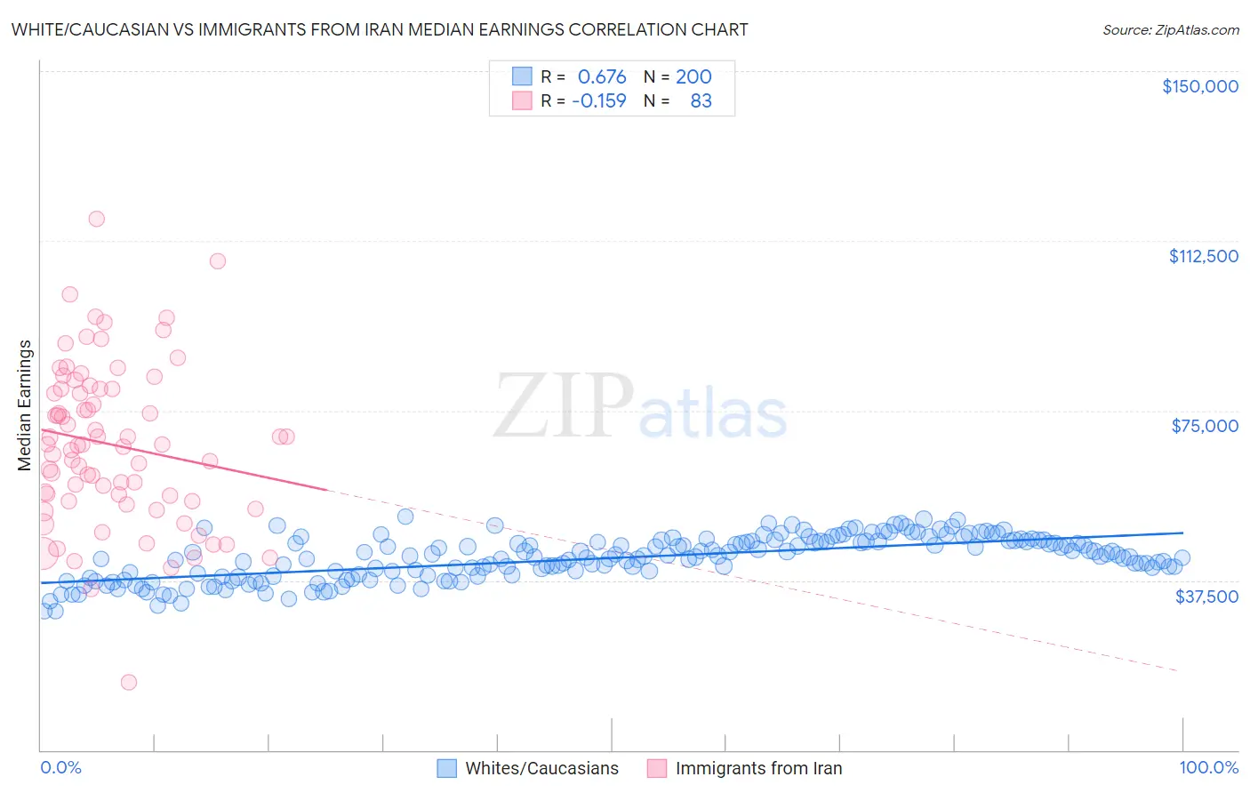 White/Caucasian vs Immigrants from Iran Median Earnings