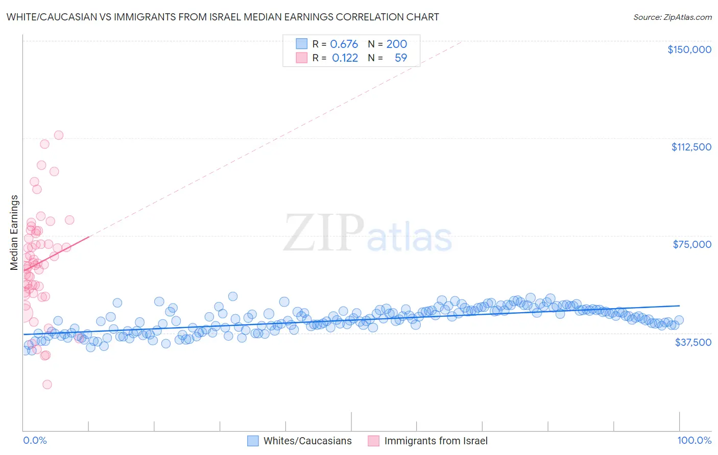 White/Caucasian vs Immigrants from Israel Median Earnings