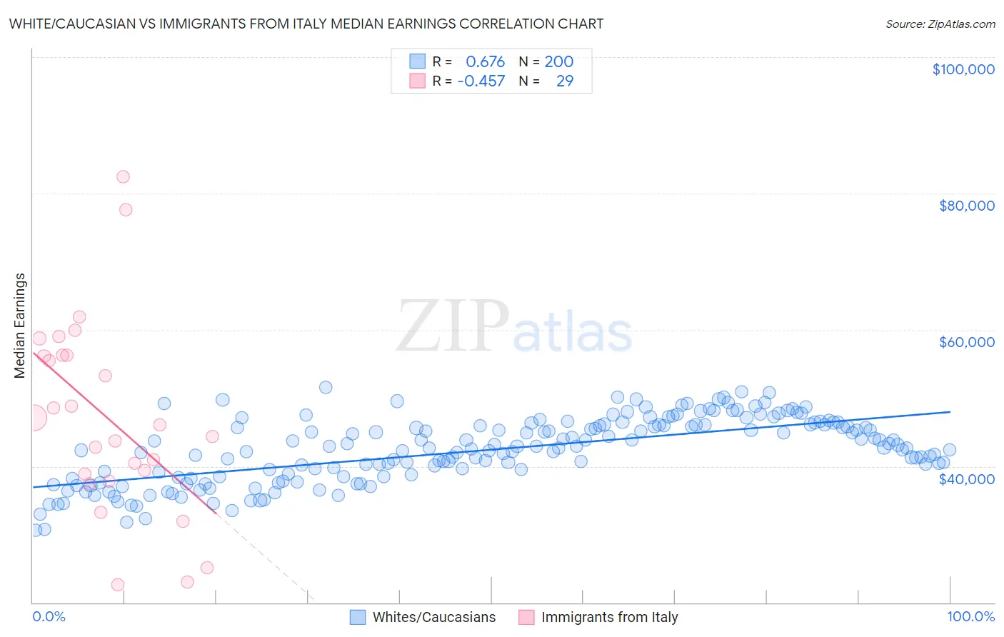 White/Caucasian vs Immigrants from Italy Median Earnings