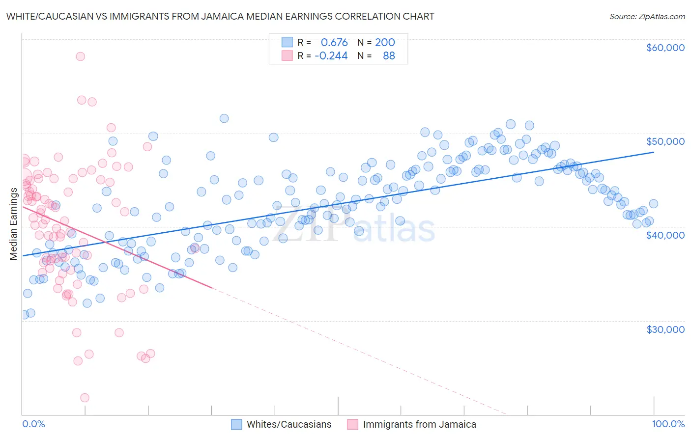 White/Caucasian vs Immigrants from Jamaica Median Earnings