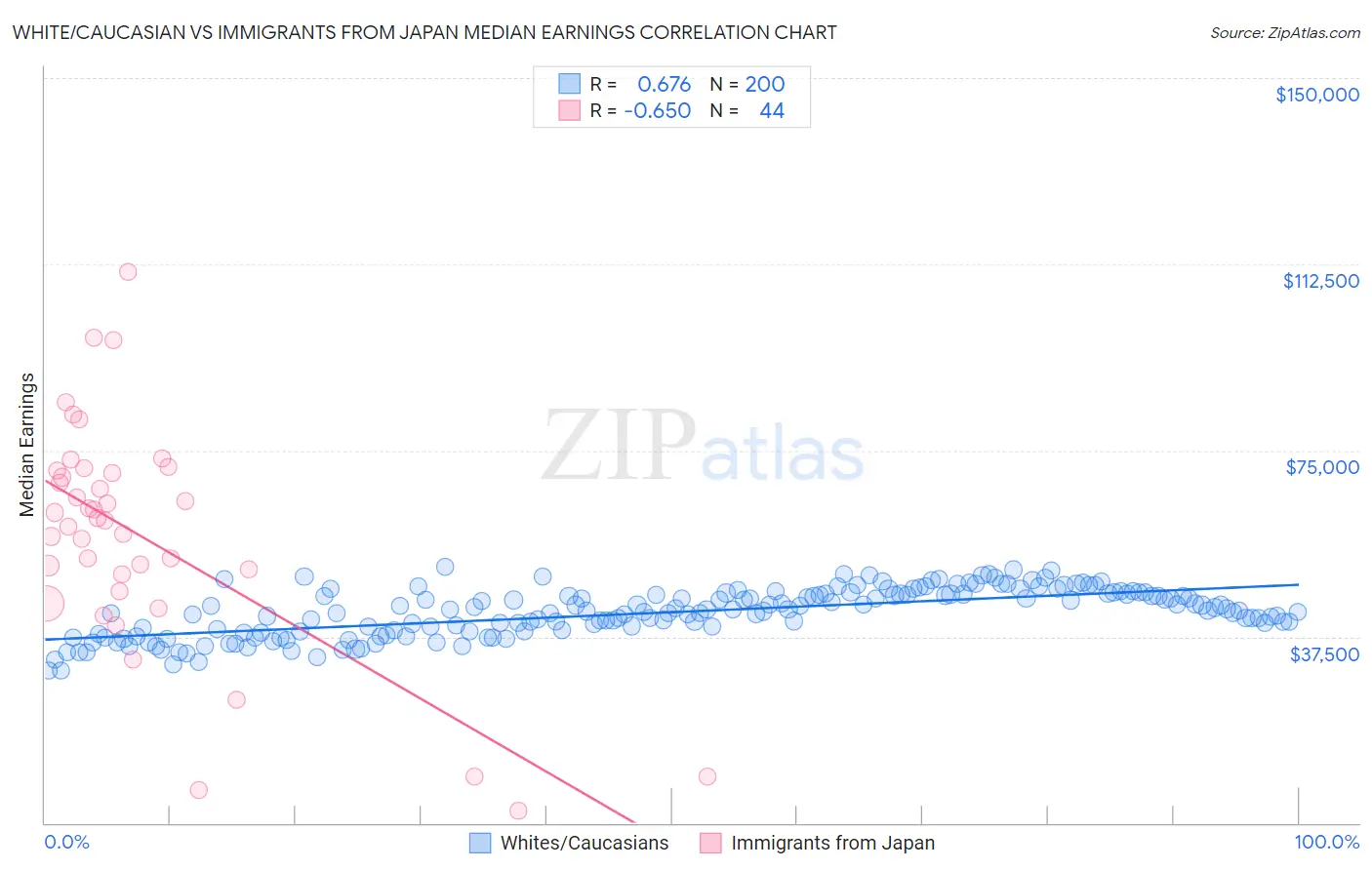 White/Caucasian vs Immigrants from Japan Median Earnings