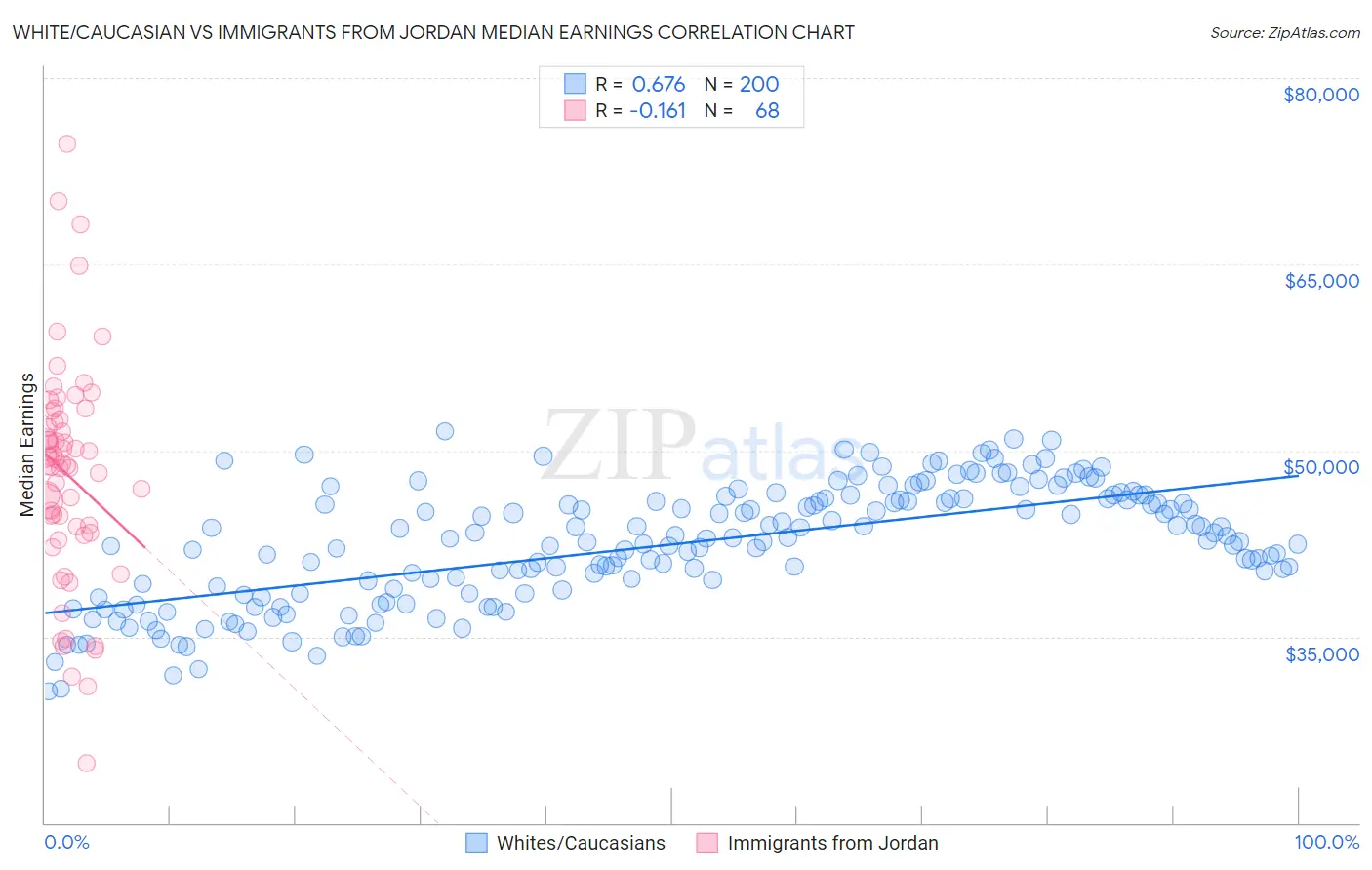 White/Caucasian vs Immigrants from Jordan Median Earnings