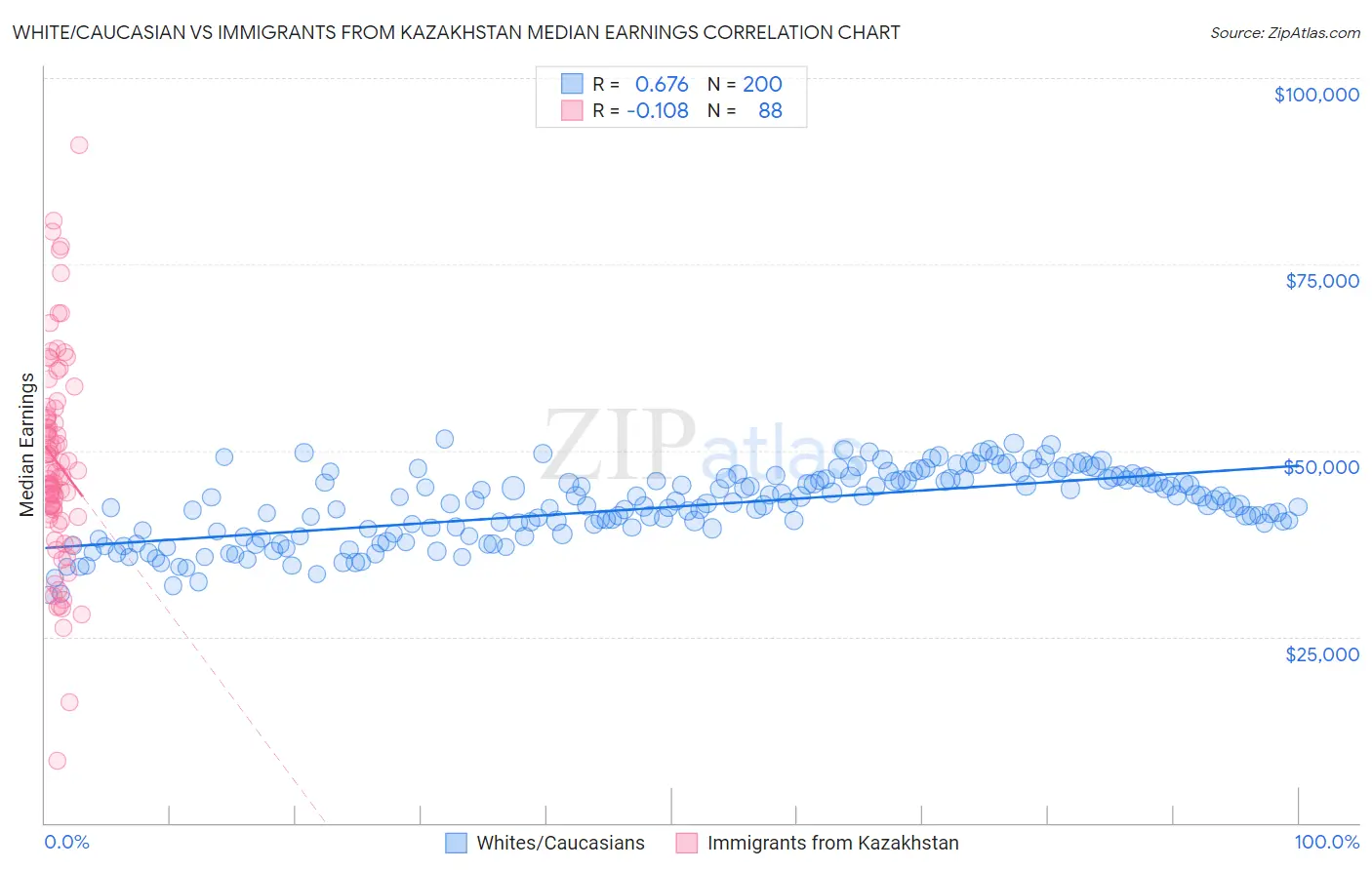 White/Caucasian vs Immigrants from Kazakhstan Median Earnings