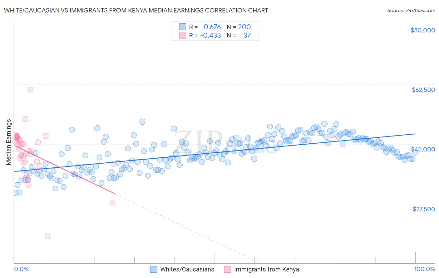 White/Caucasian vs Immigrants from Kenya Median Earnings