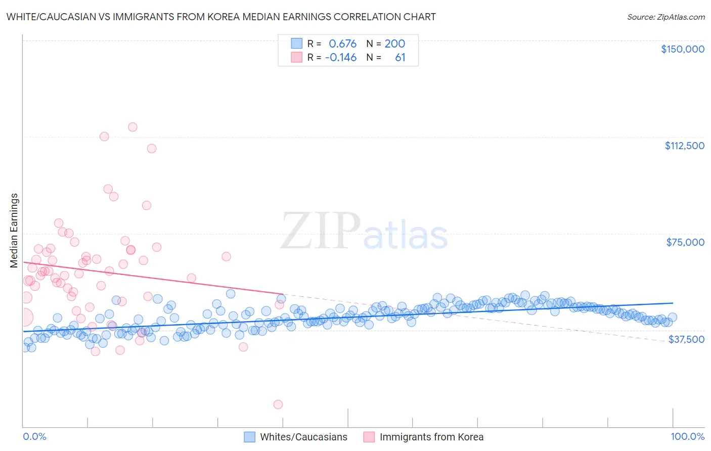 White/Caucasian vs Immigrants from Korea Median Earnings