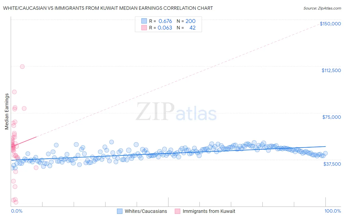 White/Caucasian vs Immigrants from Kuwait Median Earnings