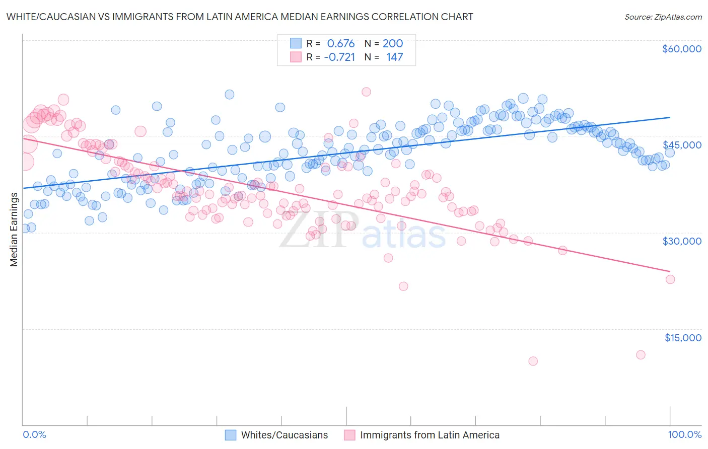 White/Caucasian vs Immigrants from Latin America Median Earnings