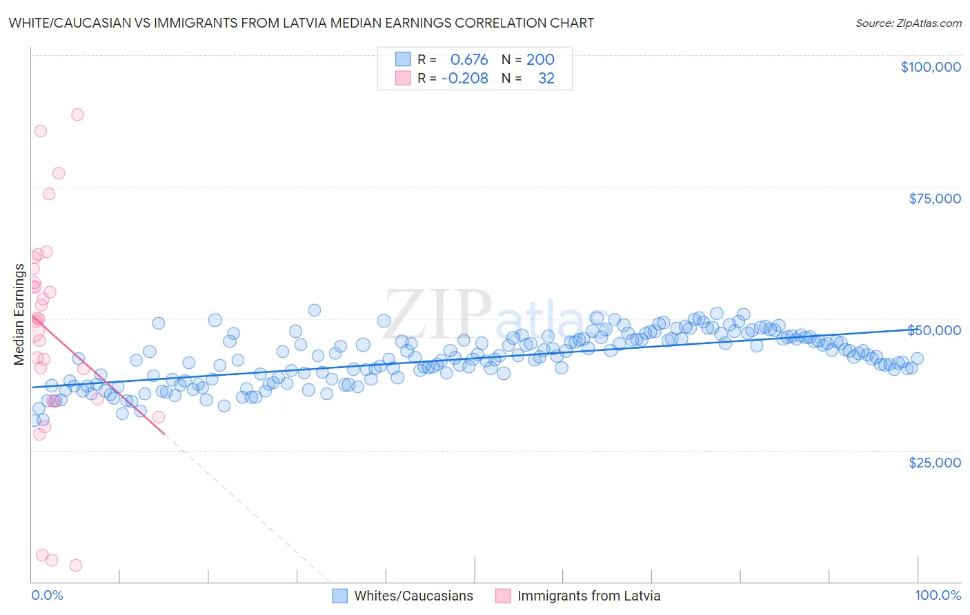 White/Caucasian vs Immigrants from Latvia Median Earnings