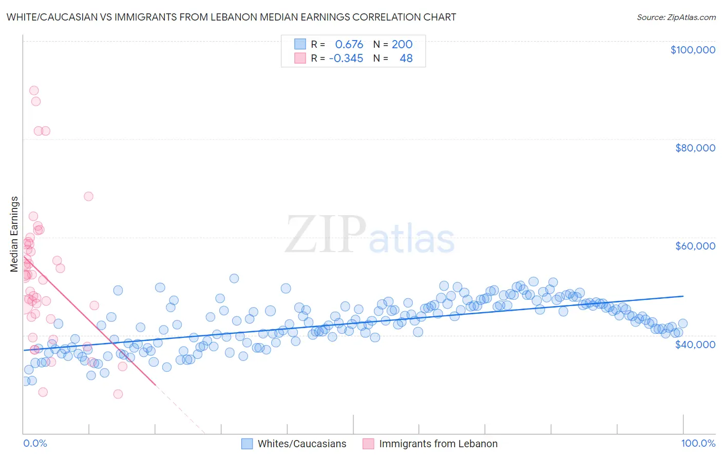 White/Caucasian vs Immigrants from Lebanon Median Earnings