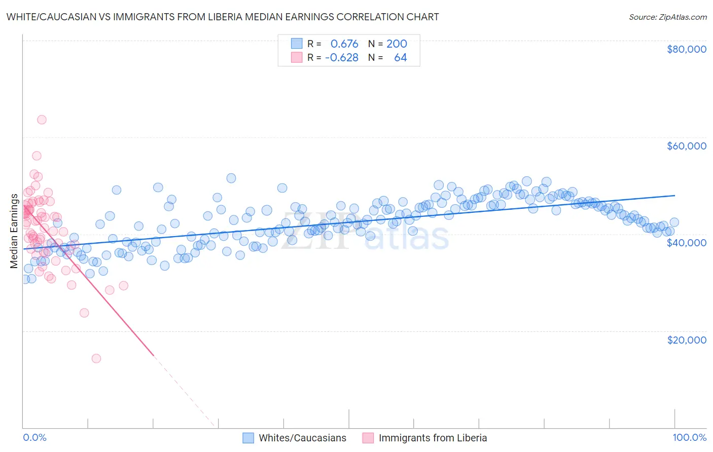 White/Caucasian vs Immigrants from Liberia Median Earnings