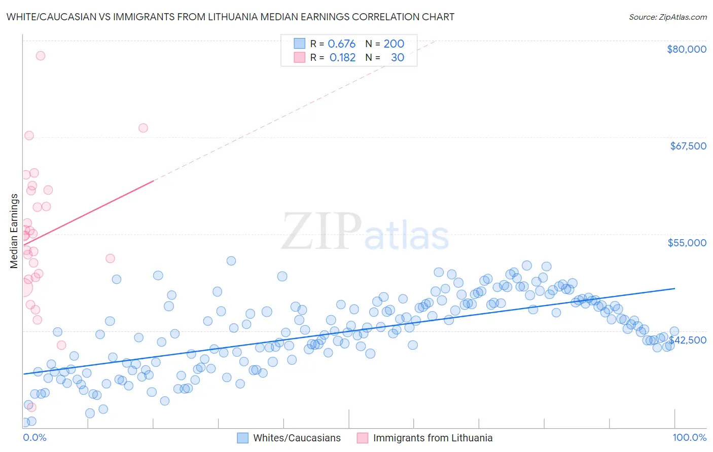 White/Caucasian vs Immigrants from Lithuania Median Earnings