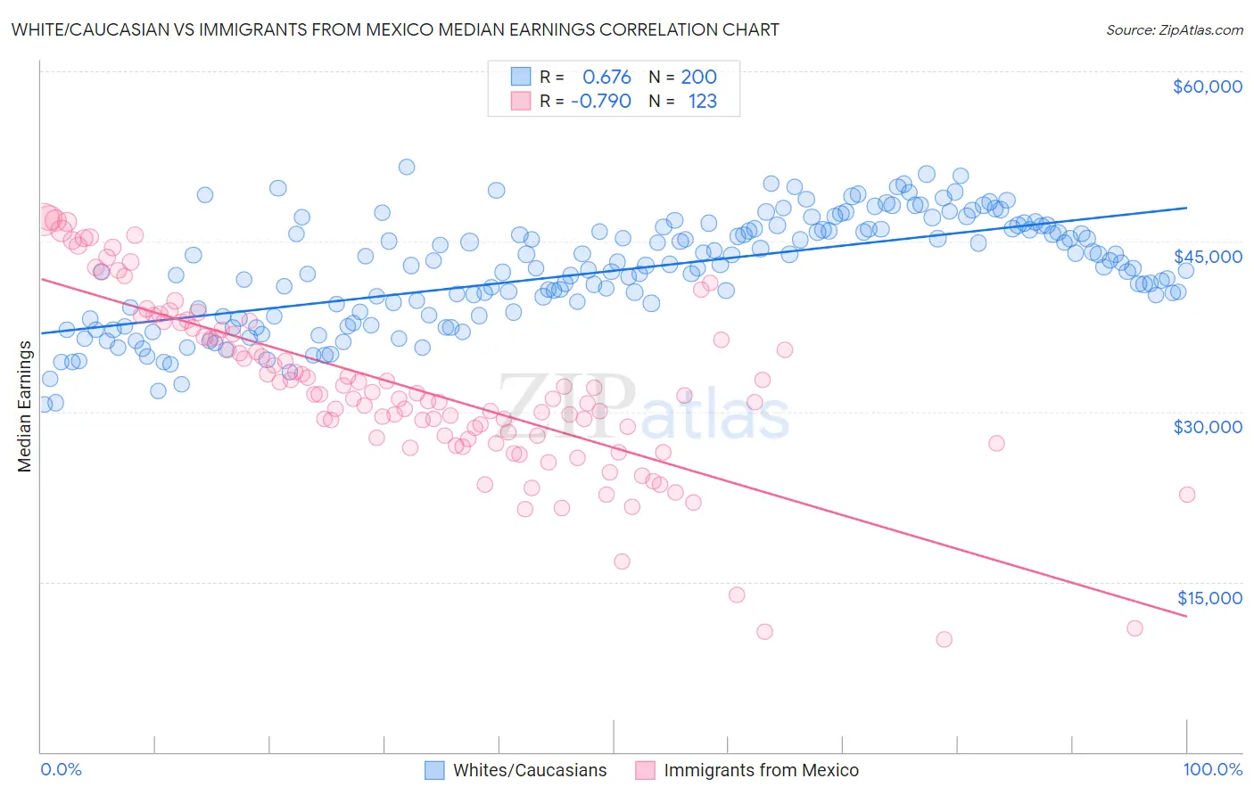 White/Caucasian vs Immigrants from Mexico Median Earnings
