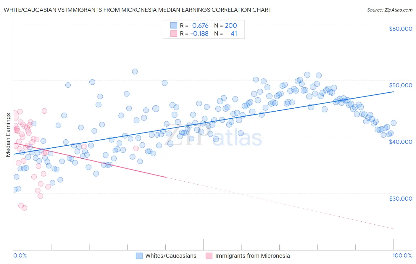 White/Caucasian vs Immigrants from Micronesia Median Earnings