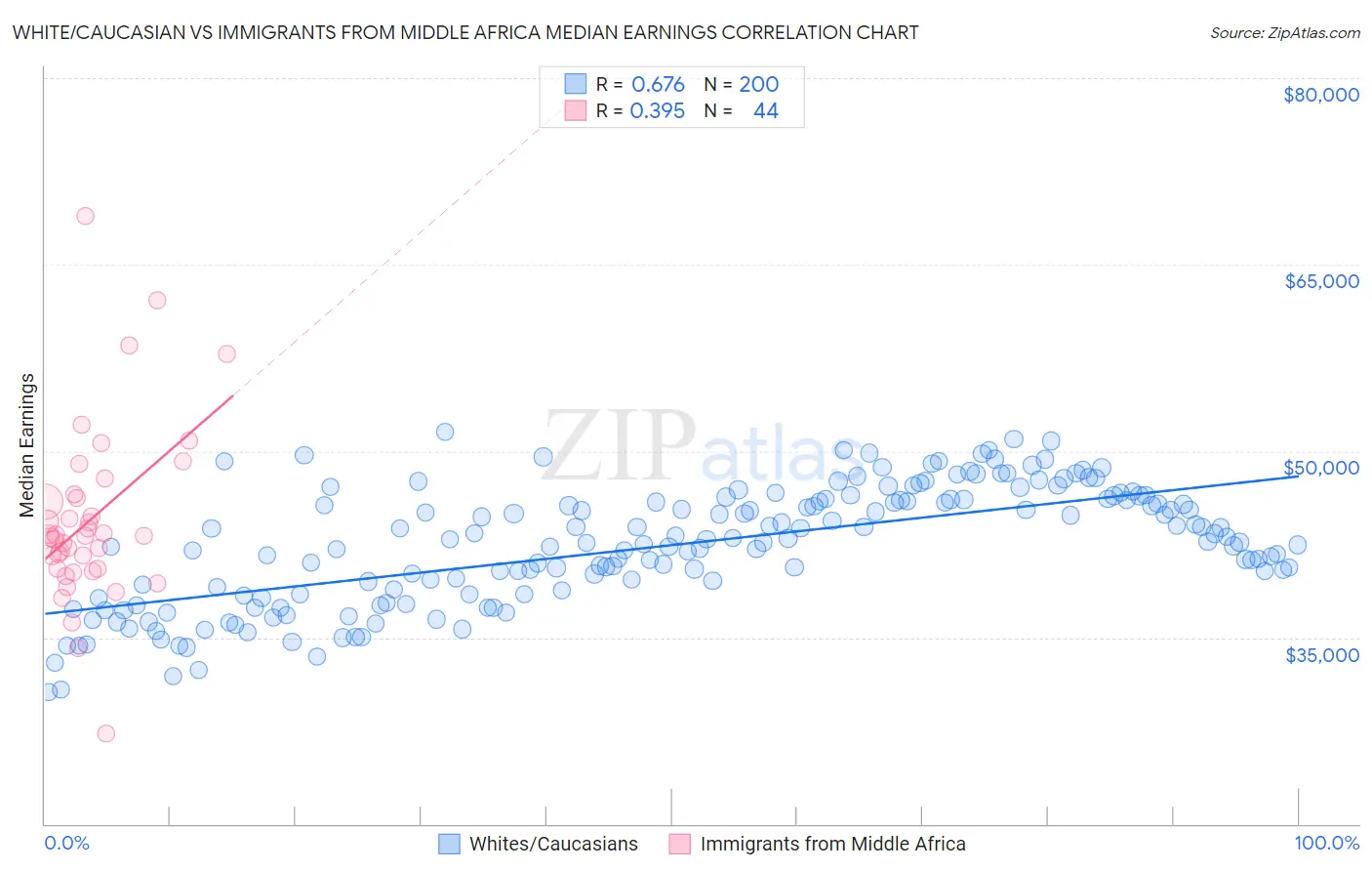 White/Caucasian vs Immigrants from Middle Africa Median Earnings