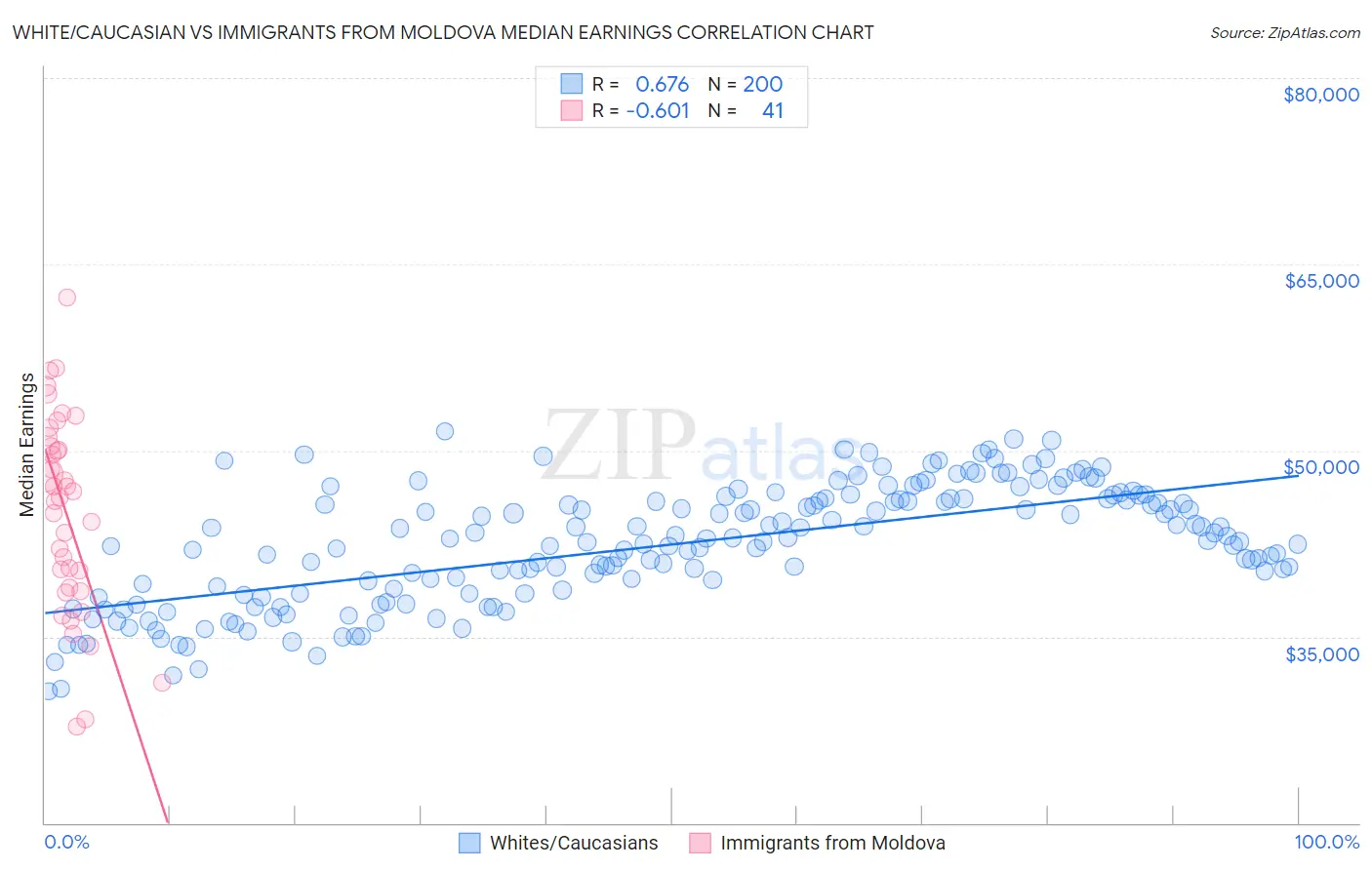 White/Caucasian vs Immigrants from Moldova Median Earnings