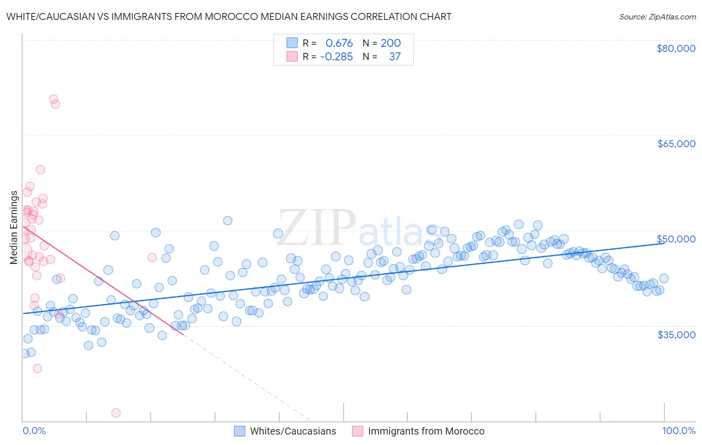 White/Caucasian vs Immigrants from Morocco Median Earnings