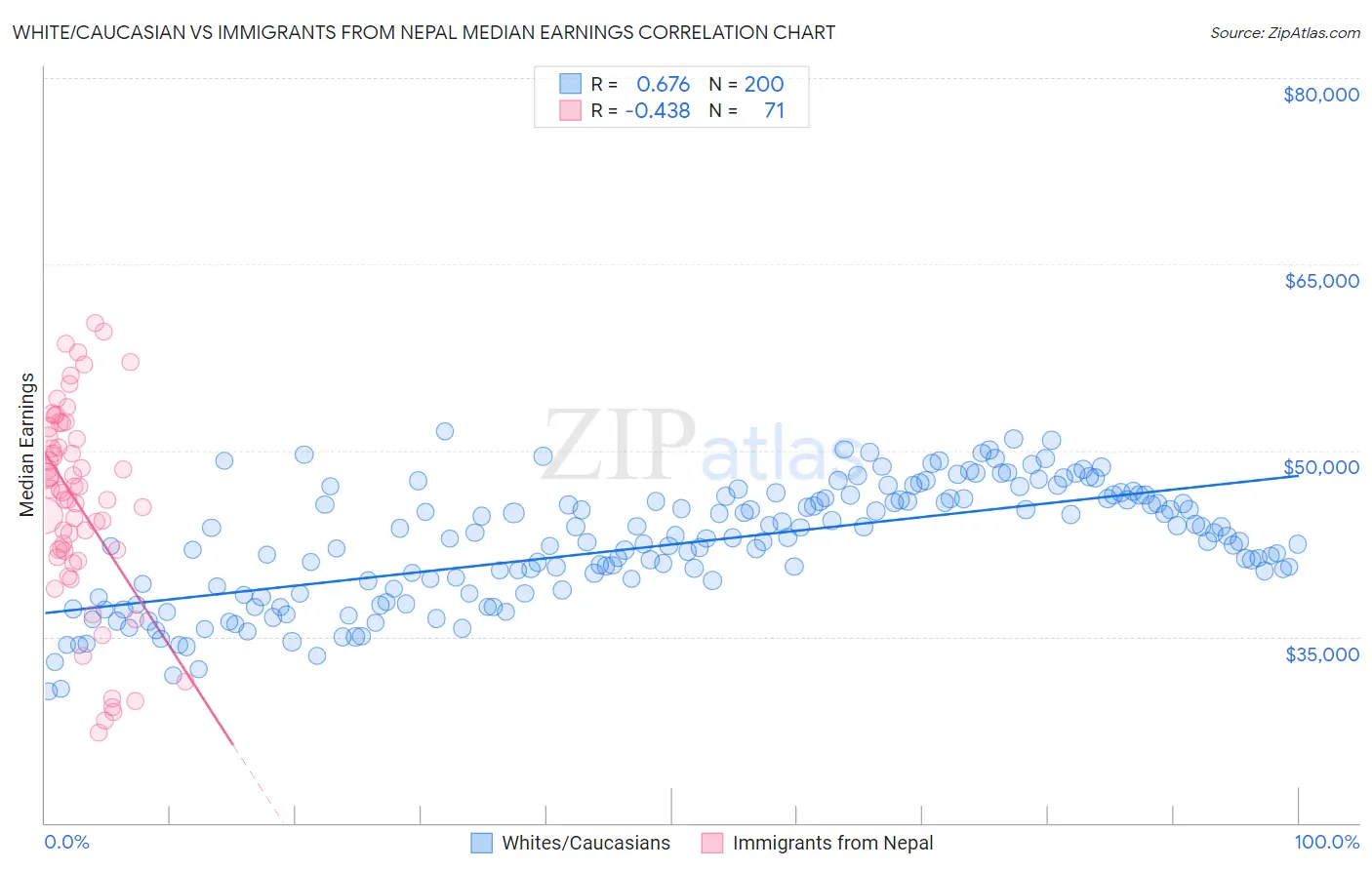 White/Caucasian vs Immigrants from Nepal Median Earnings