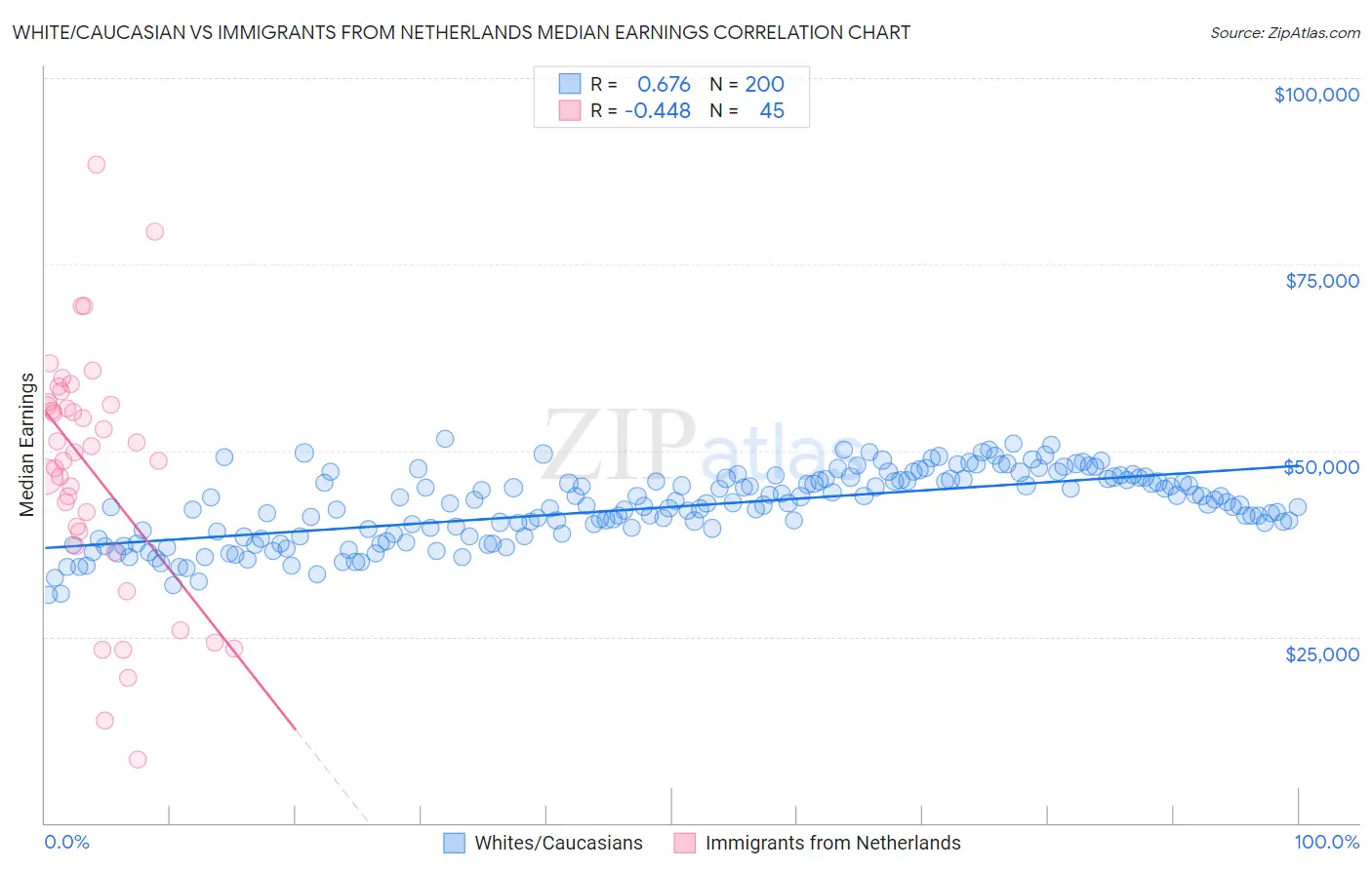White/Caucasian vs Immigrants from Netherlands Median Earnings